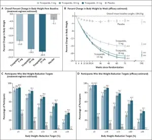 tirzepatide clinical trial data