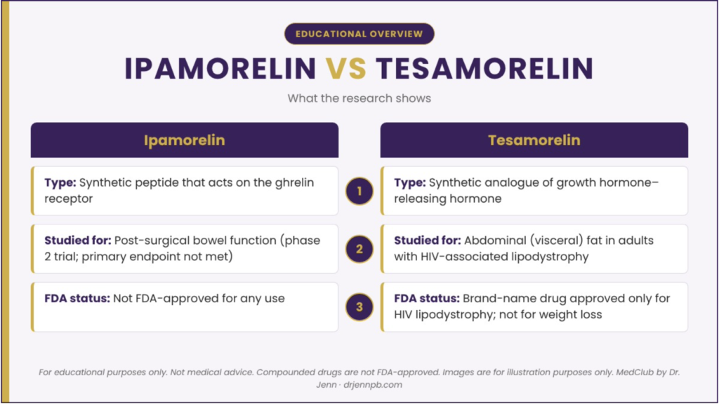 Comparison chart of ipamorelin and tesamorelin: type, what each has been studied for, and FDA status.